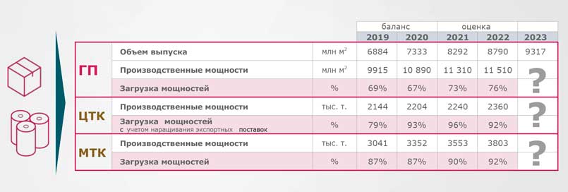 Динамика рынка упаковки из гофрокартона в 2021 г.